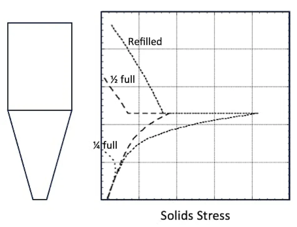 Design of extension hoppers for gravimetric feeders | Processing Magazine