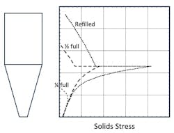 Figure 6: Solids stress profiles in mass flow extension hopper. Figure 6: Solids stress profiles in mass flow extension hopper.