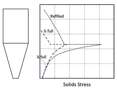 Figure 6: Solids stress profiles in mass flow extension hopper.