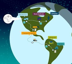 Figure 1: Digital track-and-trace solutions are most effective when coordinated among stakeholders throughout the supply chain. Figure 1: Digital track-and-trace solutions are most effective when coordinated among stakeholders throughout the supply chain.