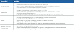 Figure 3: All-in-one PLC and edge computing hardware solutions like PACSystems RX3i controllers offer the following advantages in specialty chemical applications. Figure 3: All-in-one PLC and edge computing hardware solutions like PACSystems RX3i controllers offer the following advantages in specialty chemical applications.