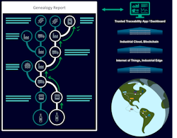 Figure 5: There are many phases and steps required to grow, manufacture, process, package and distribute product, and these procedures often occur over vast geographical expanses. Therefore, automated tracing and tracking solutions are invaluable so companies can respond promptly in the event of a mishap. Figure 5: There are many phases and steps required to grow, manufacture, process, package and distribute product, and these procedures often occur over vast geographical expanses. Therefore, automated tracing and tracking solutions are invaluable so companies can respond promptly in the event of a mishap.
