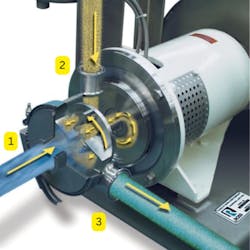 The liquid stream (1) enters the inline SLIM powder induction mixer and immediately encounters the powder injection (2) at the high-shear zone of the rotor/stator assembly. The resulting dispersion (3) is expelled centrifugally through the stator openings at high velocity. After injecting the solid components of a recipe, the SLIM may also be used to carry out liquid additions. The liquid stream (1) enters the inline SLIM powder induction mixer and immediately encounters the powder injection (2) at the high-shear zone of the rotor/stator assembly. The resulting dispersion (3) is expelled centrifugally through the stator openings at high velocity. After injecting the solid components of a recipe, the SLIM may also be used to carry out liquid additions.