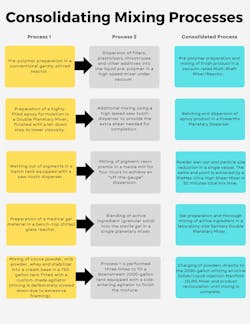 This table shows several real-life scenarios and highlights the benefits of consolidating mixing processes. This table shows several real-life scenarios and highlights the benefits of consolidating mixing processes.