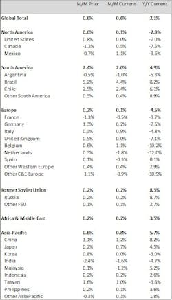Global Chemical Production by Country/Region, Percentage Change (Seasonally adjusted, 3-month moving average) Global Chemical Production by Country/Region, Percentage Change (Seasonally adjusted, 3-month moving average)