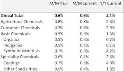Global Chemical Production by Segment, Percentage Change (Seasonally adjusted, 3-month moving average) Global Chemical Production by Segment, Percentage Change (Seasonally adjusted, 3-month moving average)