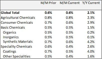 Global Chemical Production by Segment, Percentage Change (Seasonally adjusted, 3-month moving average)