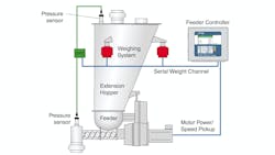 Figure 2: Electronic pressure compensation (EPC) is much easier to install and maintain than mechanical pressure compensation. Figure 2: Electronic pressure compensation (EPC) is much easier to install and maintain than mechanical pressure compensation.