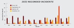Figure 1: Recorded incidents by month, including injuries and fatalities.
