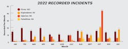 Figure 1: Recorded incidents by month, including injuries and fatalities. Figure 1: Recorded incidents by month, including injuries and fatalities.