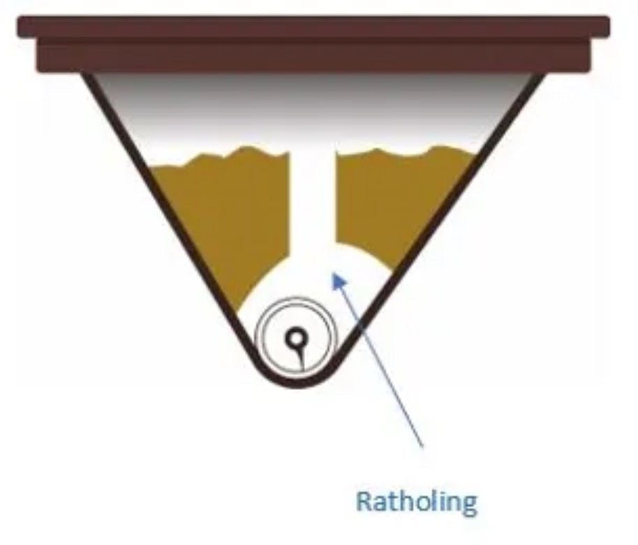 Figure 2: Ratholing occurs when a preferential flow path is established within a bulk powder material, causing the powder to channel through a specific region of a hopper while remaining stagnant elsewhere.