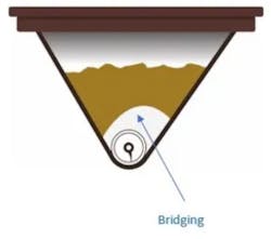 Figure 4: Bridging is when a stable arch or crust forms over the outlet of a storage vessel, preventing the uniform material discharge or even completely obstructing material flow.