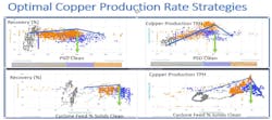 Figure 3: Correlation of copper recovery and production vs. particle size and % solids. Figure 3: Correlation of copper recovery and production vs. particle size and % solids.