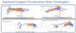 Figure 3: Correlation of copper recovery and production vs. particle size and % solids.