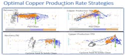 Figure 3: Correlation of copper recovery and production vs. particle size and % solids. Figure 3: Correlation of copper recovery and production vs. particle size and % solids.