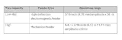 Table 1: Feeder types and tray capacities for fine material applications. Table 1: Feeder types and tray capacities for fine material applications.