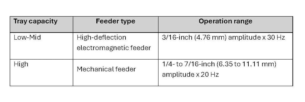 Table 1: Feeder types and tray capacities for fine material applications.