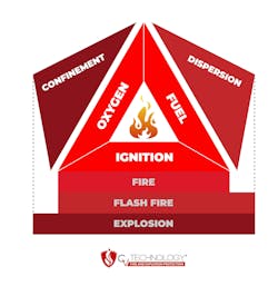 Figure 1: A dust explosion requires oxygen and a fuel source (dust) to be dispersed in a confined space (such as a mill or filter-receiver) along with an ignition source such as heat or a spark. Because normal mill operation includes each of these except for the ignition source, the prevention and early detection of ignition in milling processes is critical. Figure 1: A dust explosion requires oxygen and a fuel source (dust) to be dispersed in a confined space (such as a mill or filter-receiver) along with an ignition source such as heat or a spark. Because normal mill operation includes each of these except for the ignition source, the prevention and early detection of ignition in milling processes is critical.