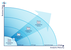 Figure 2: Manufacturing companies go through a series of phases, each representing a growing digital and analytics maturity, on their digitalization journey. AI solutions begin to be implemented at the Augmented Factory phase, which is also when factories begin to see the culmination of their efforts. Figure 2: Manufacturing companies go through a series of phases, each representing a growing digital and analytics maturity, on their digitalization journey. AI solutions begin to be implemented at the Augmented Factory phase, which is also when factories begin to see the culmination of their efforts.