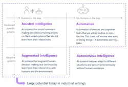 Figure 1: In general, AI for industry can be broken into four categories. Each has a different balance of how much human intelligence is involved vs. how much autonomy the machine has.