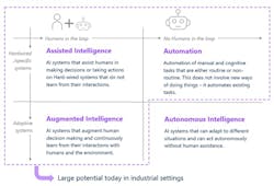 Figure 1: In general, AI for industry can be broken into four categories. Each has a different balance of how much human intelligence is involved vs. how much autonomy the machine has. Figure 1: In general, AI for industry can be broken into four categories. Each has a different balance of how much human intelligence is involved vs. how much autonomy the machine has.