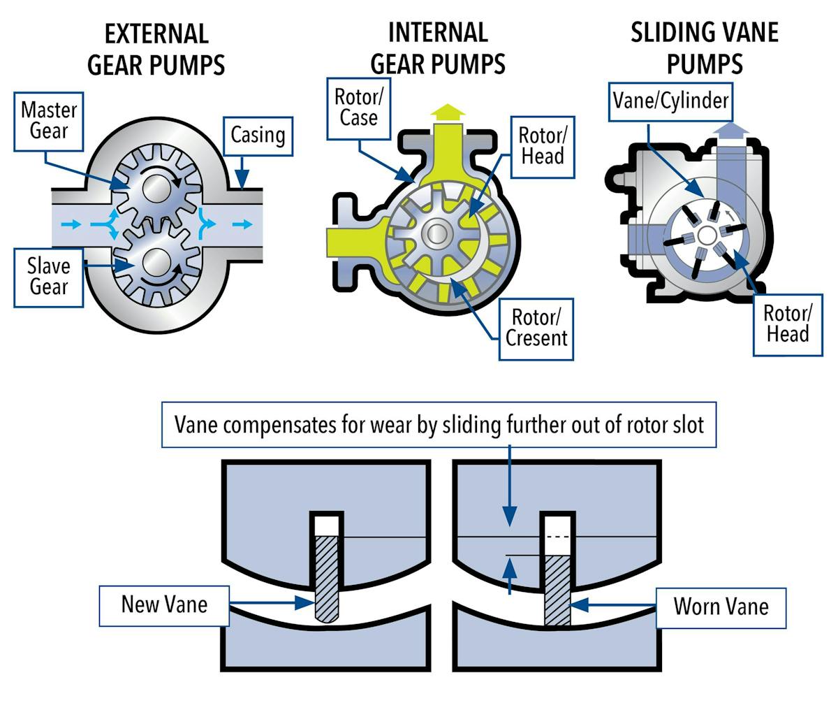 Gear and vane pumps — the benefits of both Processing Magazine
