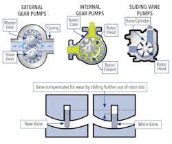 Gear pump clearances are tightest out of the box. Sliding vane pumps have vanes that self-compensate for wear.. Gear pump clearances are tightest out of the box. Sliding vane pumps have vanes that self-compensate for wear..