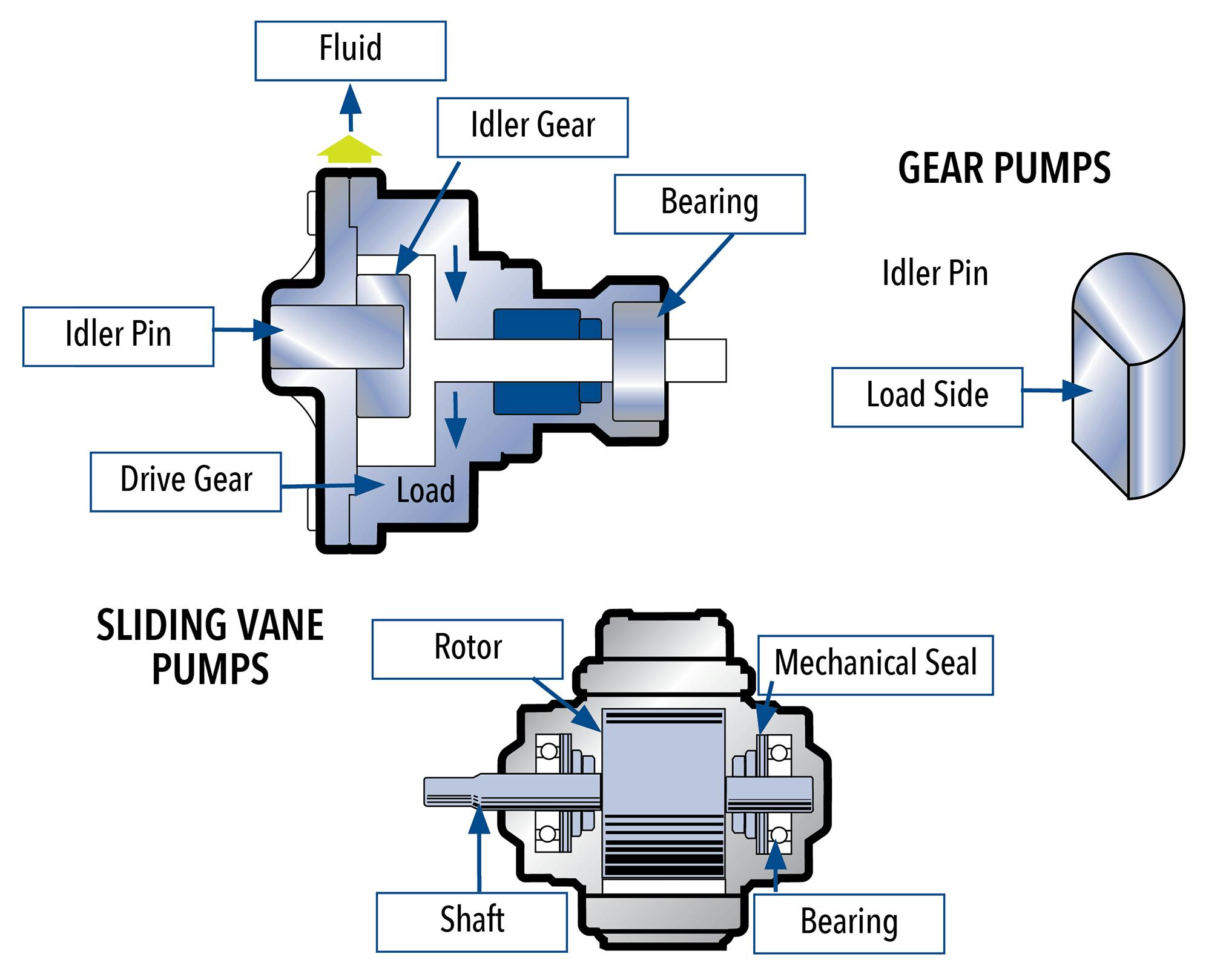Gear and vane pumps — the benefits of both | Processing Magazine