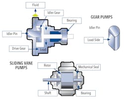 The strain of shaft deflection will cause gear pumps to lose efficiency while sliding vane pumps feature a between-the-bearing design that prevents shaft deflection from occurring.