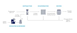 Figure 1: Instant coffee starts with roasting and grinding of beans before coarse grounds pass through an extractor, evaporator, and dryer. Asset Performance Management (APM) strategies help engineers avoid production bottlenecks and unwanted downtime. Figure 1: Instant coffee starts with roasting and grinding of beans before coarse grounds pass through an extractor, evaporator, and dryer. Asset Performance Management (APM) strategies help engineers avoid production bottlenecks and unwanted downtime.