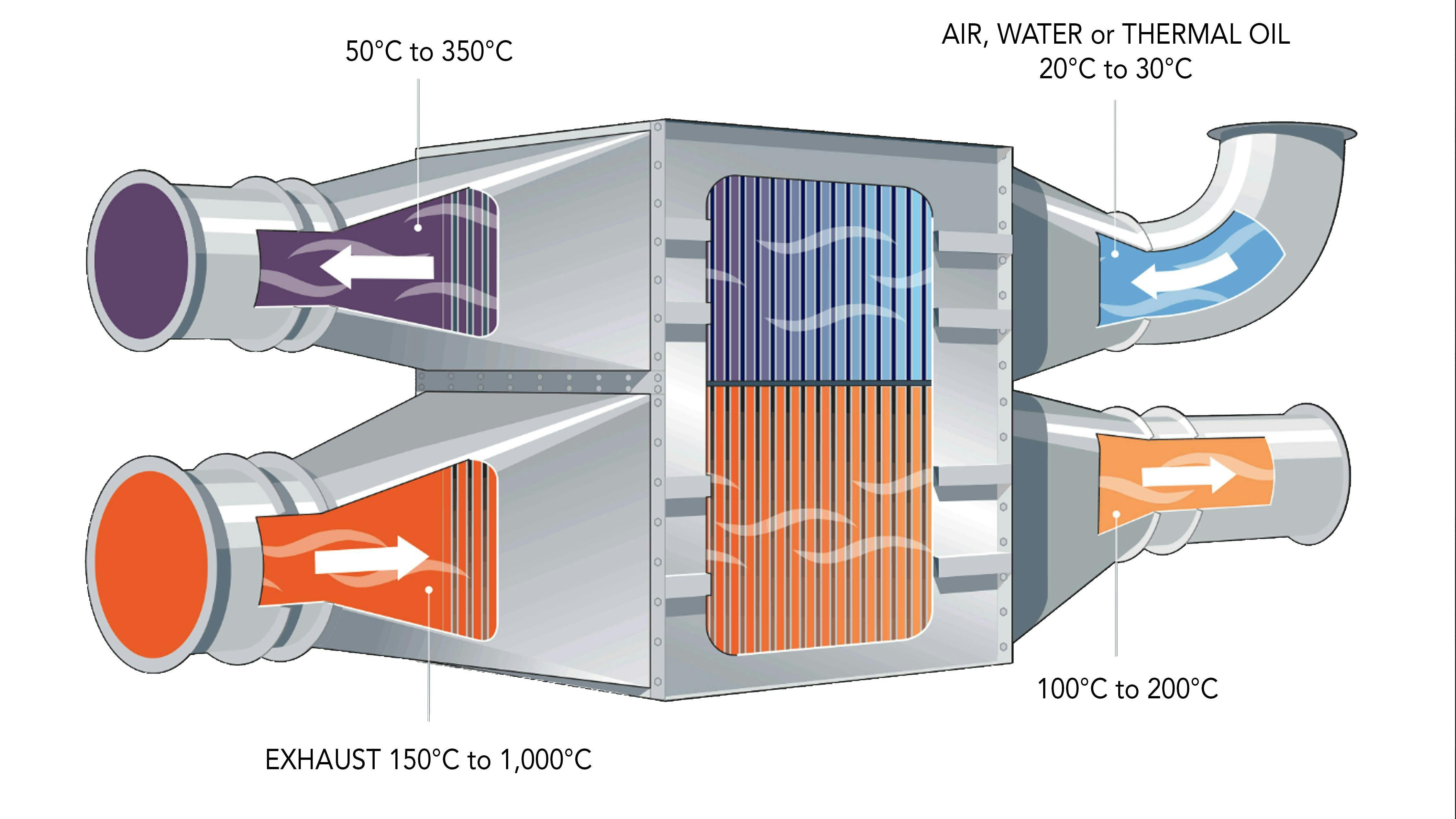 Figure 1: A typical heat pipe heat exchanger arrangement for recovering waste heat from a hot combustion gas stream.