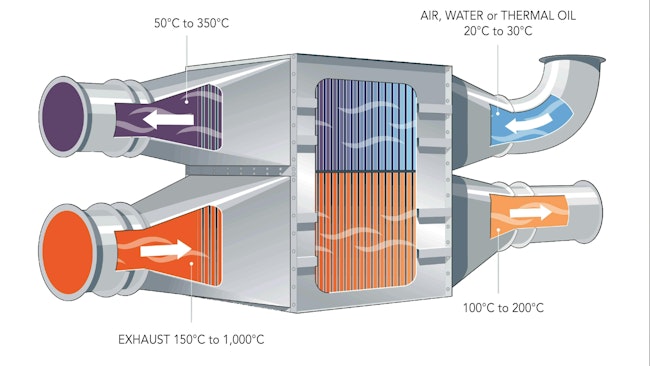 Figure 1: A typical heat pipe heat exchanger arrangement for recovering waste heat from a hot combustion gas stream.
