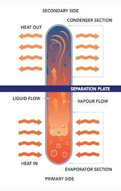 Figure 3: Heat pipe principle. Figure 3: Heat pipe principle.