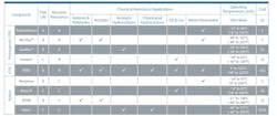 Wilden's Diaphragm Selection Guide displays which materials work best in each common AODD pump application. Wilden's Diaphragm Selection Guide displays which materials work best in each common AODD pump application.
