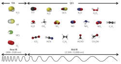 Figure 1: TDL lasers operate in near-infrared frequencies and QCL lasers operate across a wide range of middle-infrared frequencies. Multiple TDL and QCL lasers can be integrated into a single analyzer, allowing it to measure up to ten gases in a sample, with near real-time response. Figure 1: TDL lasers operate in near-infrared frequencies and QCL lasers operate across a wide range of middle-infrared frequencies. Multiple TDL and QCL lasers can be integrated into a single analyzer, allowing it to measure up to ten gases in a sample, with near real-time response.