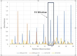 Figure 2: TDL and QCL analyzers operate in a carefully selected window of frequencies, enabling them to measure the concentration of the gas of interest with high selectivity. Figure 2: TDL and QCL analyzers operate in a carefully selected window of frequencies, enabling them to measure the concentration of the gas of interest with high selectivity.