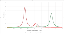 Figure 3: Gas components absorb varying amounts of light at different frequencies. By measuring the absorption of light at specific wavelengths, a spectrograph analyzer can determine the concentration of certain gas components in a sample. Figure 3: Gas components absorb varying amounts of light at different frequencies. By measuring the absorption of light at specific wavelengths, a spectrograph analyzer can determine the concentration of certain gas components in a sample.