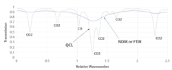 Figure 5: The combination of high-resolution spectral data in targeted frequency windows, long sample path and high scan rate creates a much more detailed sample spectra with TDL-QCL analyzers when compared to NDIR and FTIR analyzers. This enables higher selectivity among gases that are absorbing light in overlapping spectral regions, such as the example of CO and CO2, where the QCL measurement is able to differentiate absorption features arising from each gas. Figure 5: The combination of high-resolution spectral data in targeted frequency windows, long sample path and high scan rate creates a much more detailed sample spectra with TDL-QCL analyzers when compared to NDIR and FTIR analyzers. This enables higher selectivity among gases that are absorbing light in overlapping spectral regions, such as the example of CO and CO2, where the QCL measurement is able to differentiate absorption features arising from each gas.