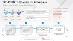 Figure 1: Batch Performance Analytics within a Golden Batch Framework. Figure 1: Batch Performance Analytics within a Golden Batch Framework.