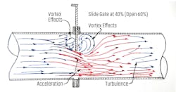 Figure 2: Effects of a slide gate on airflow in a duct. Figure 2: Effects of a slide gate on airflow in a duct.