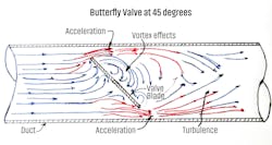 Figure 1: Effects of a butterfly valve on airflow in a duct. Figure 1: Effects of a butterfly valve on airflow in a duct.