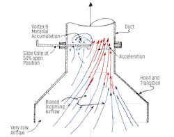 Figure 3: Effects of using a slide gate with a dust collection hood. Figure 3: Effects of using a slide gate with a dust collection hood.