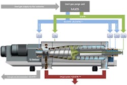 Blanketing purge flow for a Z4E decanter centrifuge. Blanketing purge flow for a Z4E decanter centrifuge.