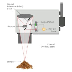 Figure 1: This diagram explains how online NIR analyzers measure moisture. 1) Light from the halogen lamp passes through a rotating wheel at 2000 rpm containing NIR filters selected for the application. 2) NIR light is directed onto the product. 3) The light reflected off the product is captured by a mirror within the unit and focused onto a Peltier-cooled lead sulfide detector. 4) The onboard 'smart' circuit board takes the detector's output and compares it to the internal reference beam. This reading is converted into a percentage of moisture, oil, coat weight, and other parameters. Figure 1: This diagram explains how online NIR analyzers measure moisture. 1) Light from the halogen lamp passes through a rotating wheel at 2000 rpm containing NIR filters selected for the application. 2) NIR light is directed onto the product. 3) The light reflected off the product is captured by a mirror within the unit and focused onto a Peltier-cooled lead sulfide detector. 4) The onboard 'smart' circuit board takes the detector's output and compares it to the internal reference beam. This reading is converted into a percentage of moisture, oil, coat weight, and other parameters.