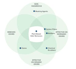 Figure 1: While traditional odor control methodologies perform well in certain applications, all have shortcomings. Plant-based odor removers occupy the sweet spot of safe and effective odor neutralization. Figure 1: While traditional odor control methodologies perform well in certain applications, all have shortcomings. Plant-based odor removers occupy the sweet spot of safe and effective odor neutralization.