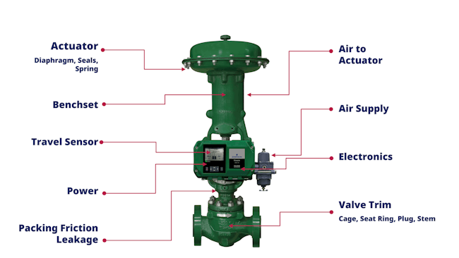 This diagram shows the common functional failure points of a control valve. The basic diagnostics available in nearly all Fisher digital valve controllers can detect and alert most of these failures — but only if they are enabled, configured and monitored.