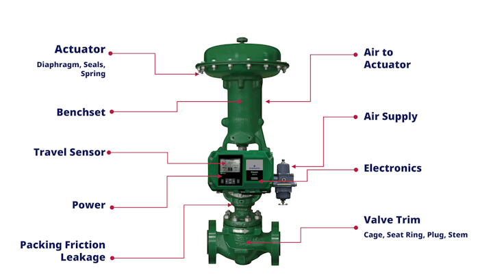 This diagram shows the common functional failure points of a control valve. The basic diagnostics available in nearly all Fisher digital valve controllers can detect and alert most of these failures — but only if they are enabled, configured and monitored.