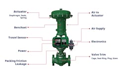 This diagram shows the common functional failure points of a control valve. The basic diagnostics available in nearly all Fisher digital valve controllers can detect and alert most of these failures — but only if they are enabled, configured and monitored. This diagram shows the common functional failure points of a control valve. The basic diagnostics available in nearly all Fisher digital valve controllers can detect and alert most of these failures — but only if they are enabled, configured and monitored.