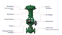 This diagram shows the common functional failure points of a control valve. The basic diagnostics available in nearly all Fisher digital valve controllers can detect and alert most of these failures — but only if they are enabled, configured and monitored. This diagram shows the common functional failure points of a control valve. The basic diagnostics available in nearly all Fisher digital valve controllers can detect and alert most of these failures — but only if they are enabled, configured and monitored.