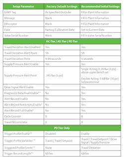Figure 2: The big three alerts can be easily enabled and configured by accessing the digital valve controller, and then adjusting the digital valve controller parameters as indicated. Figure 2: The big three alerts can be easily enabled and configured by accessing the digital valve controller, and then adjusting the digital valve controller parameters as indicated.